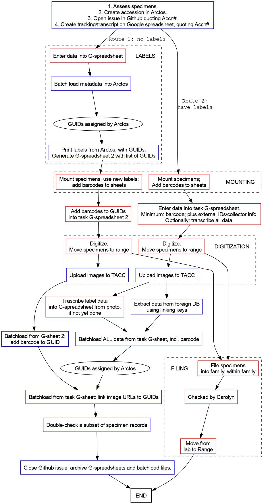 Processing flow